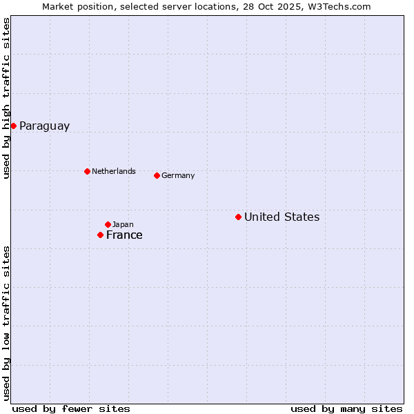 Market position of United States and territories vs. France vs. Paraguay