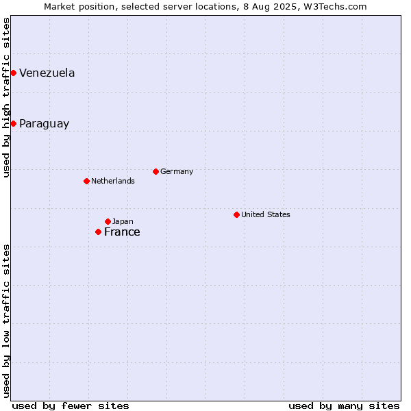 Market position of France vs. Paraguay vs. Venezuela