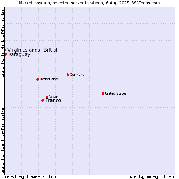 Market position of France vs. Paraguay vs. Virgin Islands, British