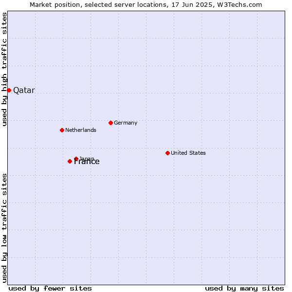 Market position of France vs. Qatar