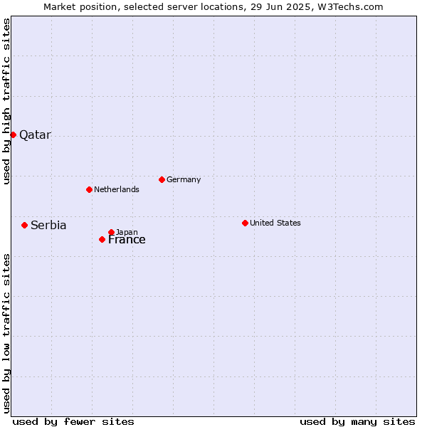 Market position of France vs. Serbia vs. Qatar