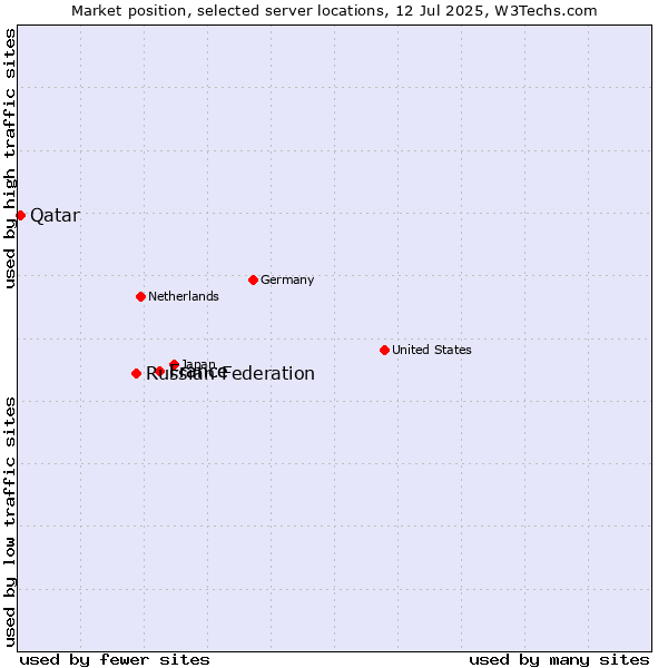 Market position of France vs. Russian Federation vs. Qatar