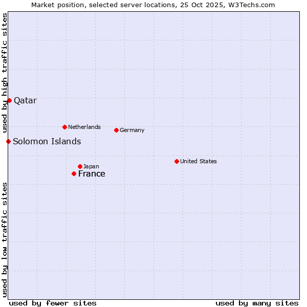Market position of France vs. Qatar vs. Solomon Islands
