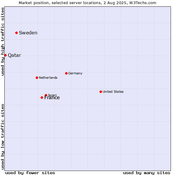 Market position of France vs. Sweden vs. Qatar