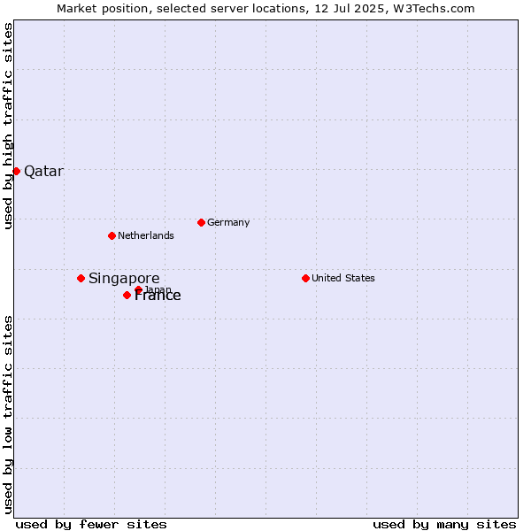 Market position of France vs. Singapore vs. Qatar