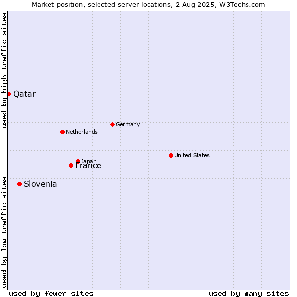Market position of France vs. Slovenia vs. Qatar