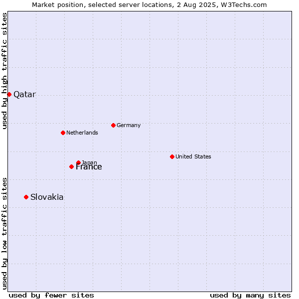 Market position of France vs. Slovakia vs. Qatar