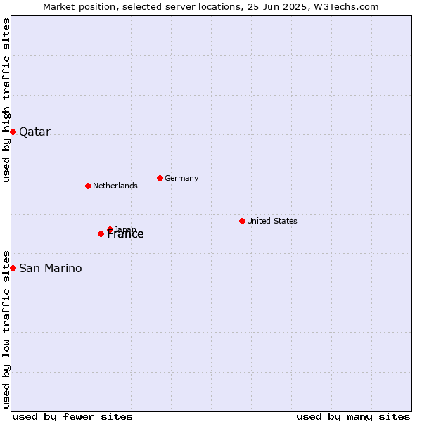 Market position of France vs. Qatar vs. San Marino