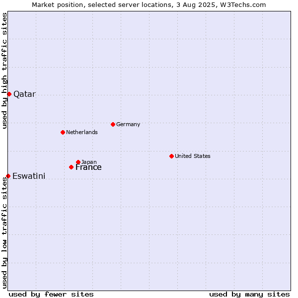 Market position of France vs. Qatar vs. Eswatini
