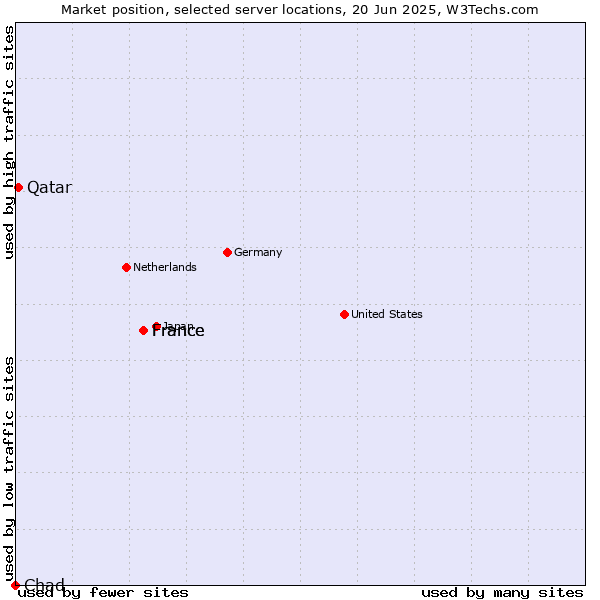 Market position of France vs. Qatar vs. Chad