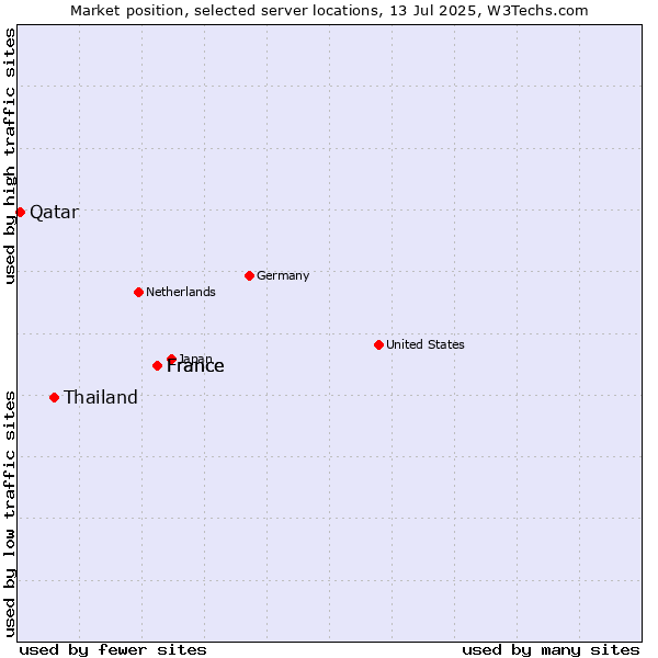 Market position of France vs. Thailand vs. Qatar