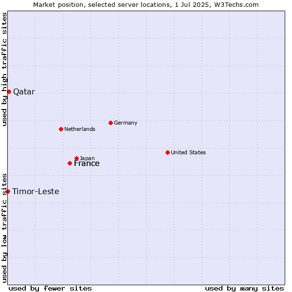 Market position of France vs. Qatar vs. Timor-Leste