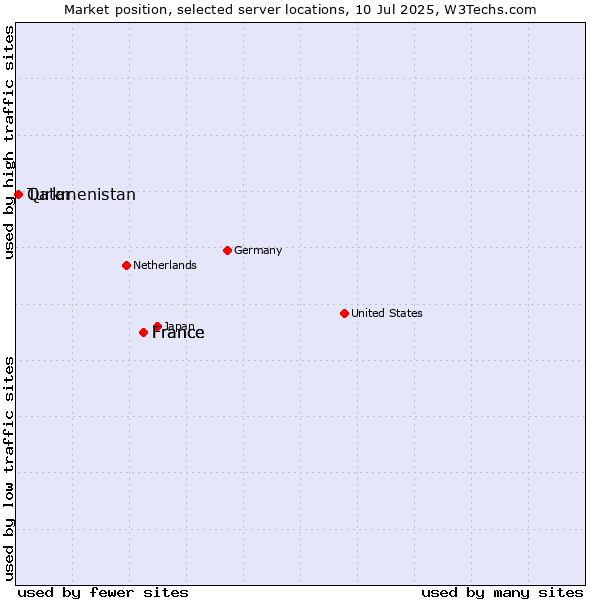Market position of France vs. Qatar vs. Turkmenistan