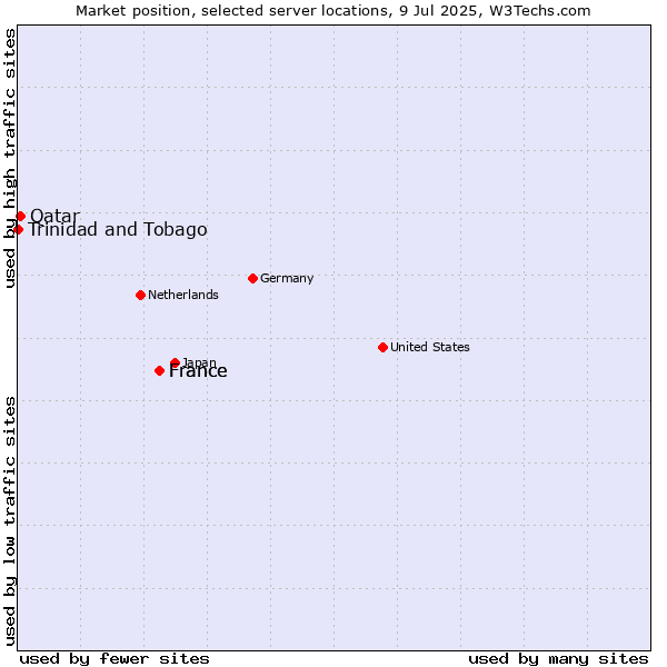 Market position of France vs. Qatar vs. Trinidad and Tobago