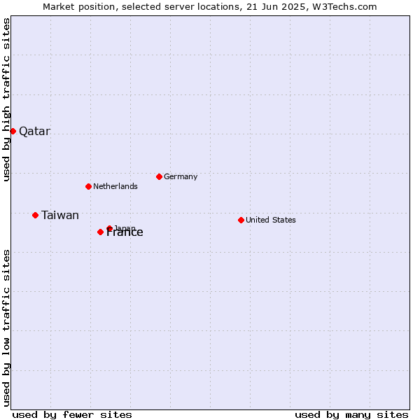 Market position of France vs. Taiwan vs. Qatar