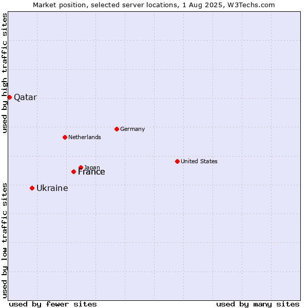 Market position of France vs. Ukraine vs. Qatar