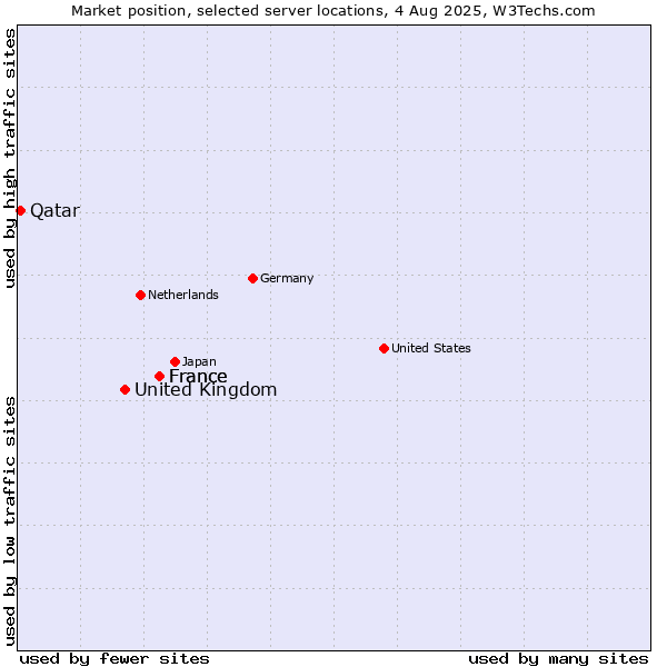 Market position of France vs. United Kingdom and territories vs. Qatar