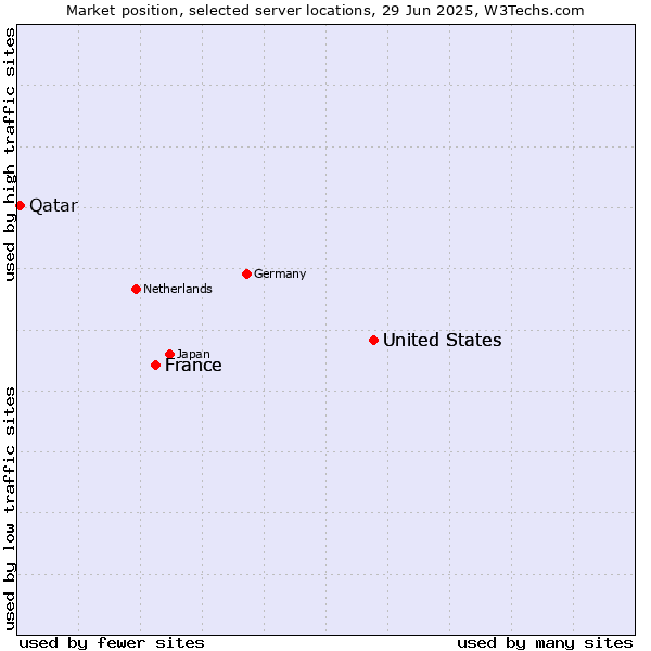 Market position of United States vs. France vs. Qatar