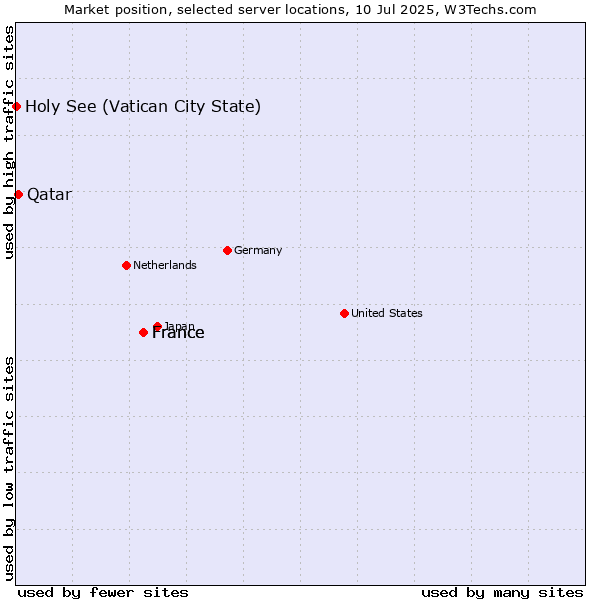Market position of France vs. Qatar vs. Holy See (Vatican City State)