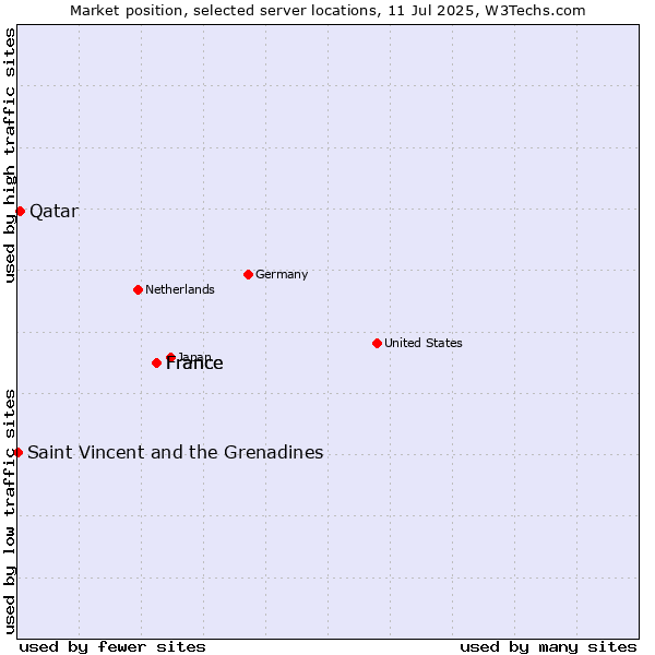 Market position of France vs. Qatar vs. Saint Vincent and the Grenadines