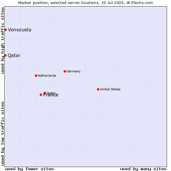 Market position of France vs. Venezuela vs. Qatar
