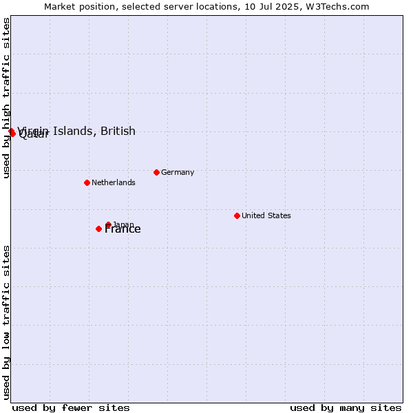 Market position of France vs. Qatar vs. Virgin Islands, British