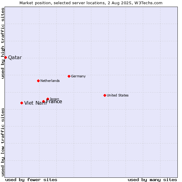 Market position of France vs. Viet Nam vs. Qatar