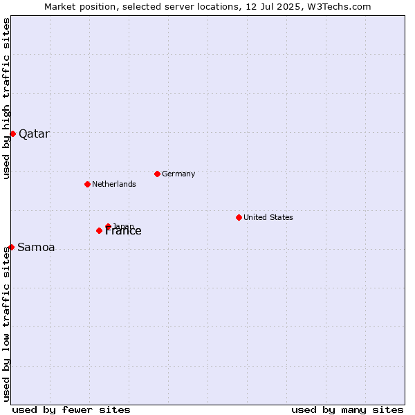 Market position of France vs. Qatar vs. Samoa