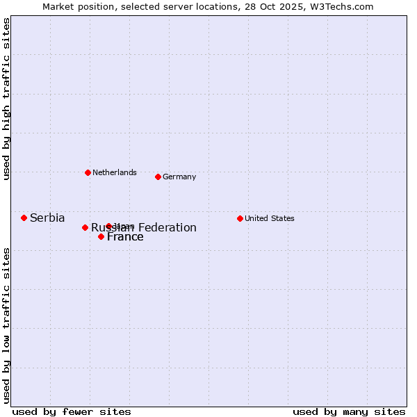 Market position of France vs. Russian Federation vs. Serbia