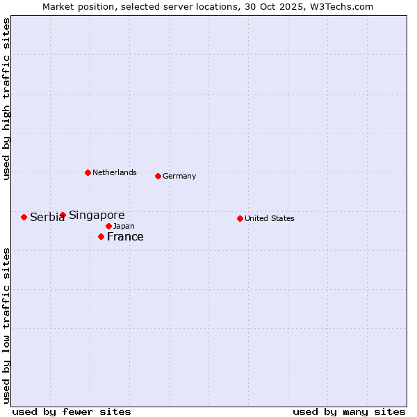 Market position of France vs. Singapore vs. Serbia
