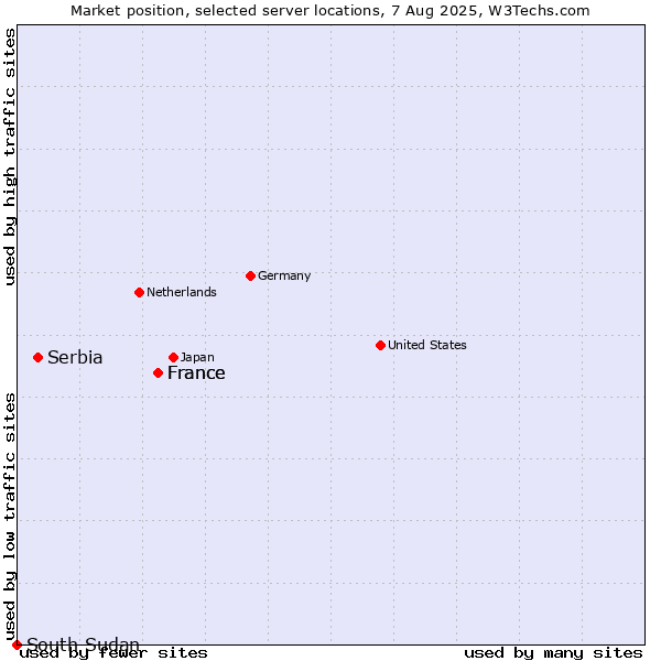 Market position of France vs. Serbia vs. South Sudan
