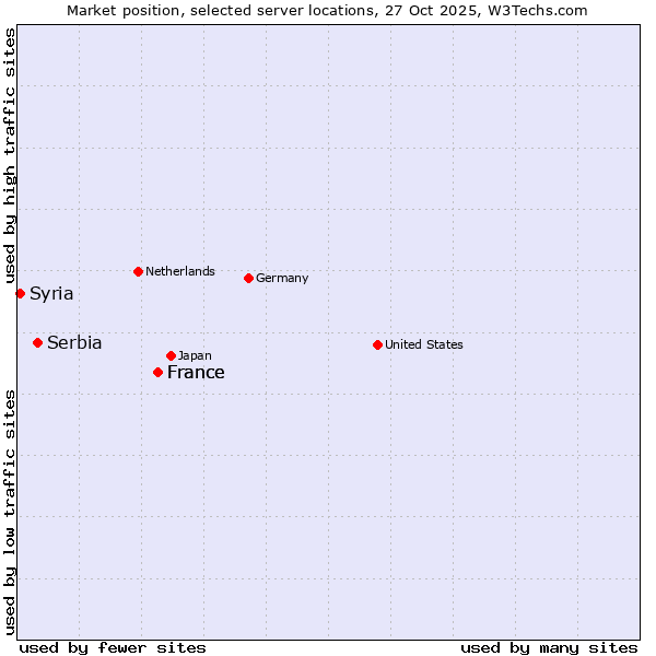 Market position of France vs. Serbia vs. Syria