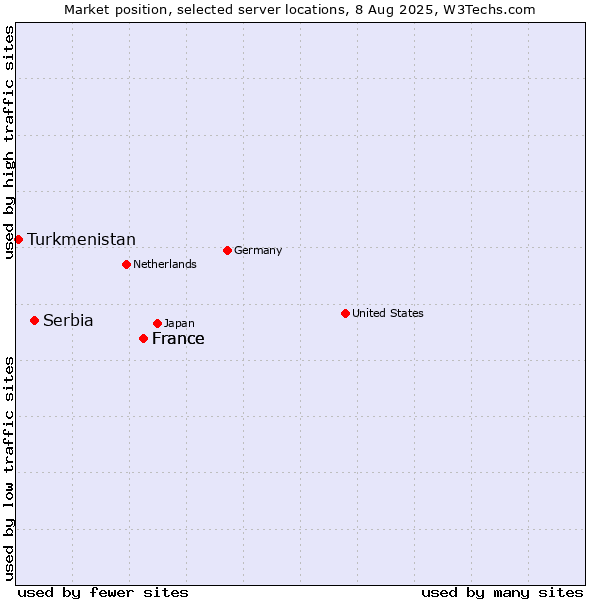 Market position of France vs. Serbia vs. Turkmenistan