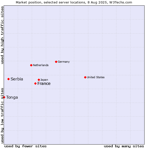 Market position of France vs. Serbia vs. Tonga