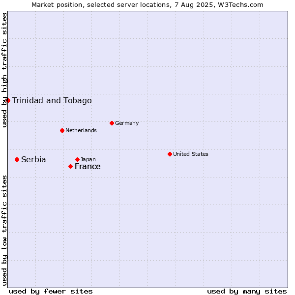 Market position of France vs. Serbia vs. Trinidad and Tobago