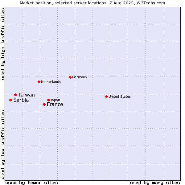 Market position of France vs. Taiwan vs. Serbia