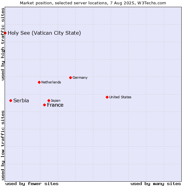 Market position of France vs. Serbia vs. Holy See (Vatican City State)
