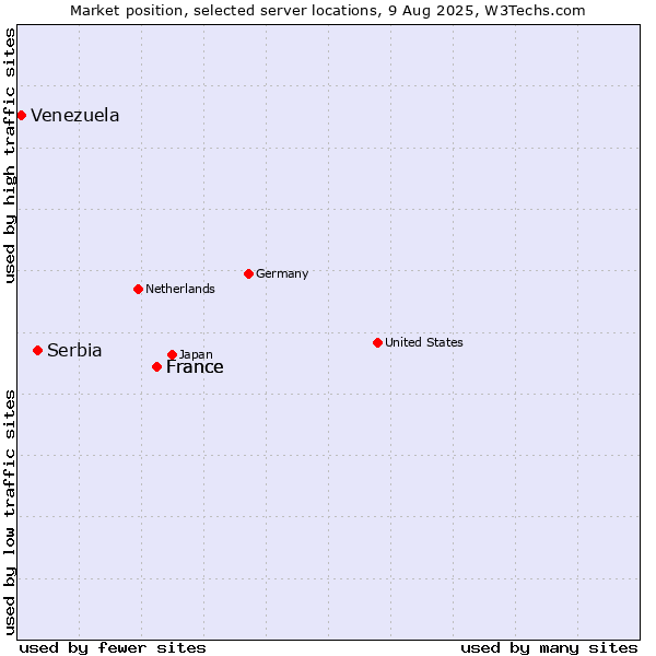 Market position of France vs. Serbia vs. Venezuela