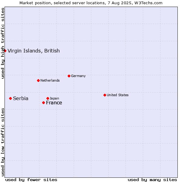 Market position of France vs. Serbia vs. Virgin Islands, British