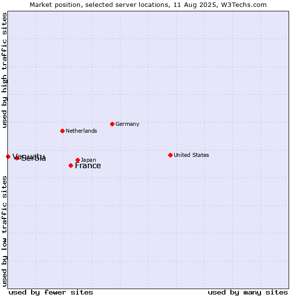 Market position of France vs. Serbia vs. Vanuatu