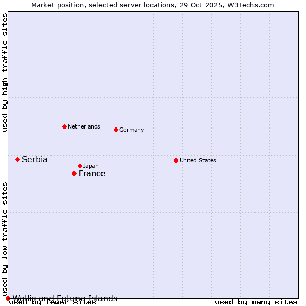 Market position of France vs. Serbia vs. Wallis and Futuna Islands