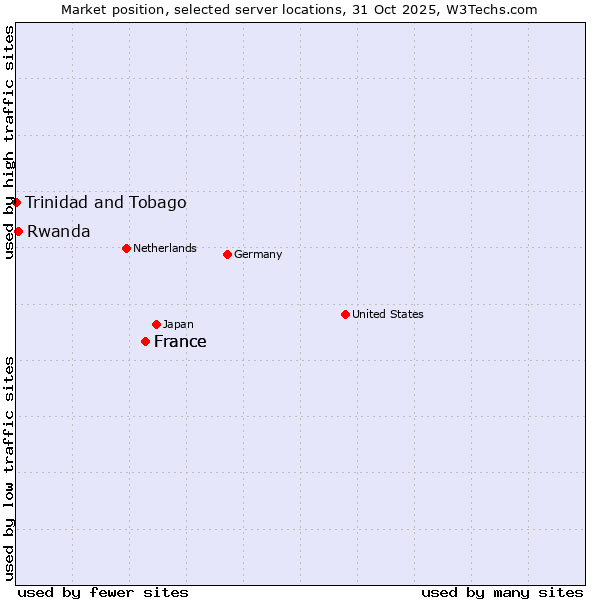 Market position of France vs. Rwanda vs. Trinidad and Tobago
