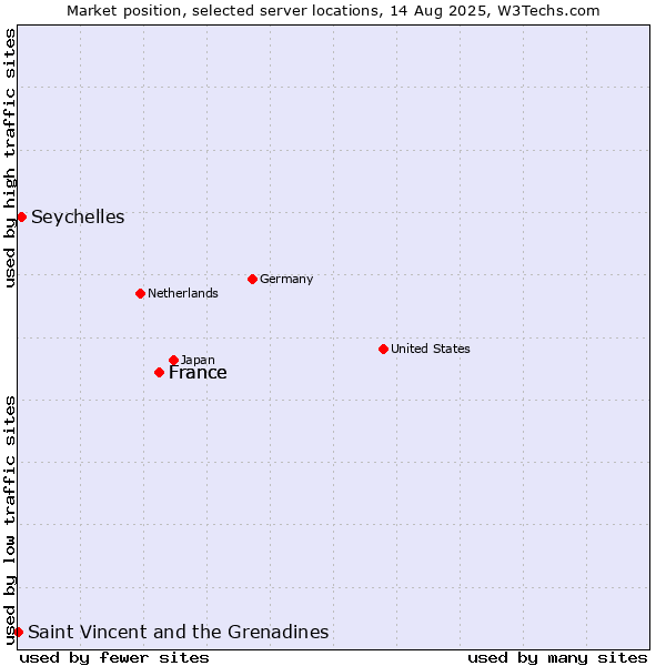 Market position of France vs. Seychelles vs. Saint Vincent and the Grenadines