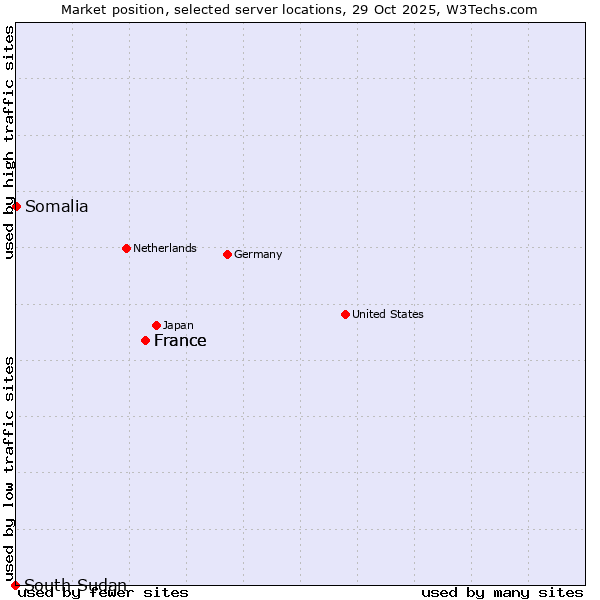 Market position of France vs. Somalia vs. South Sudan