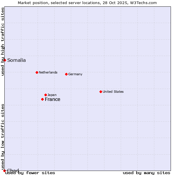 Market position of France vs. Somalia vs. Chad