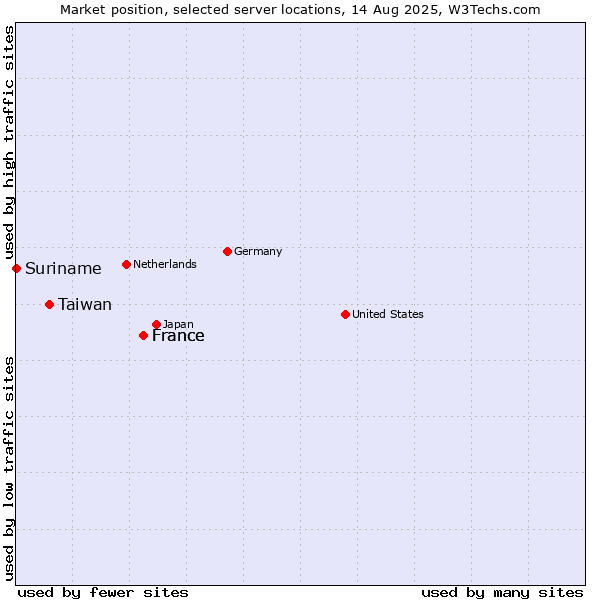 Market position of France vs. Taiwan vs. Suriname