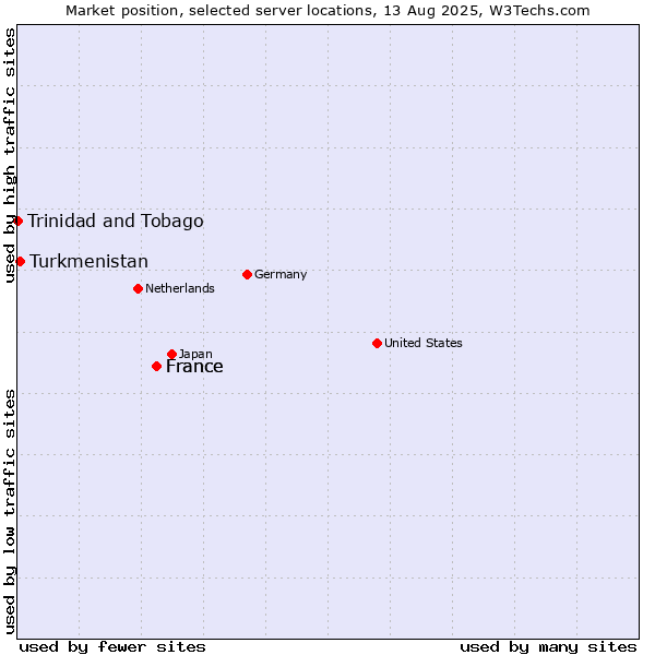 Market position of France vs. Turkmenistan vs. Trinidad and Tobago