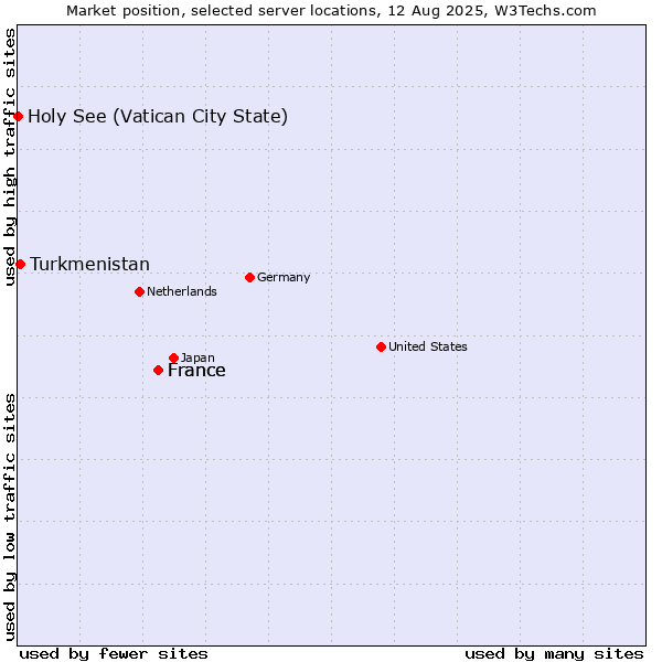 Market position of France vs. Turkmenistan vs. Holy See (Vatican City State)