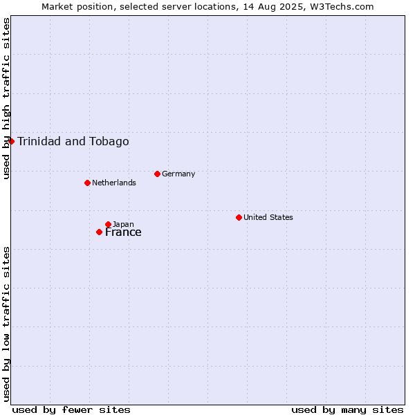 Market position of France vs. Trinidad and Tobago