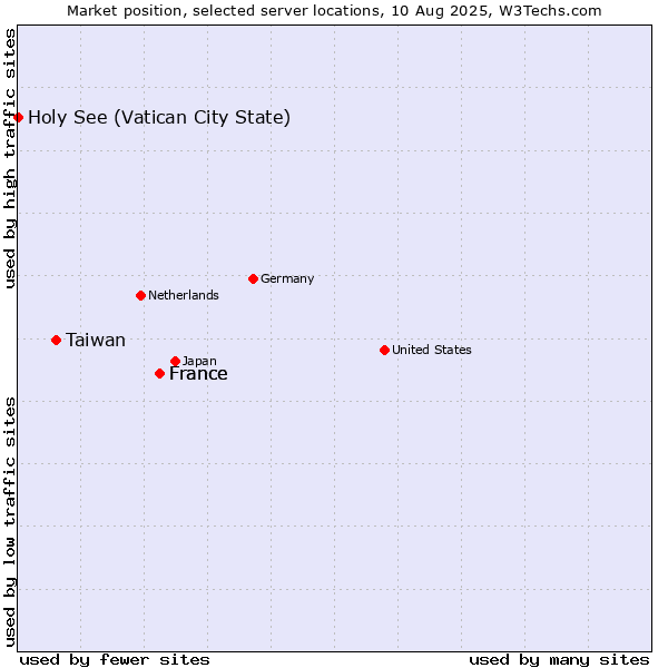 Market position of France vs. Taiwan vs. Holy See (Vatican City State)